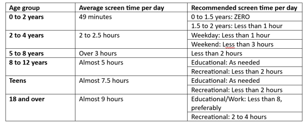 10+ Fascinating Screen Time Statistics and Facts in 2025